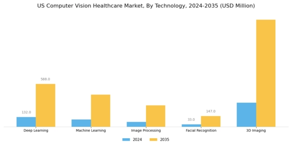 US Computer Vision Healthcare Market Segment Image 1