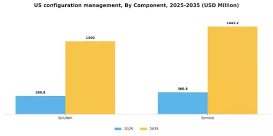 US Configuration Management Market Segment Image 0