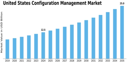 US Configuration Management Market Size