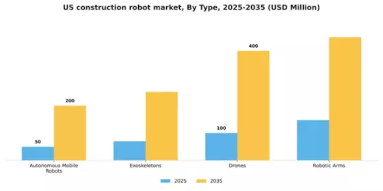 US Construction Robot Market Segment Image 2