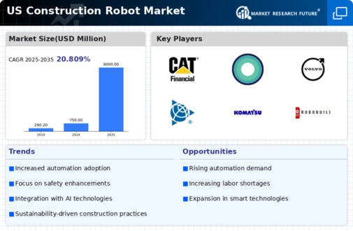 US Construction Robot Market Infographic