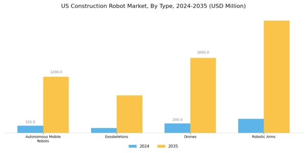 US Construction Robot Market Segment Image 1