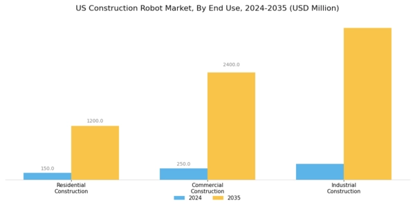 US Construction Robot Market Segment Image 2