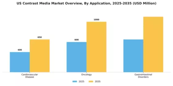 US Contrast Media Market Segment Image 0