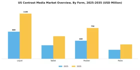 US Contrast Media Market Segment Image 1