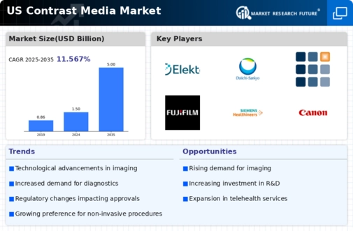 US Contrast Media Market Infographic