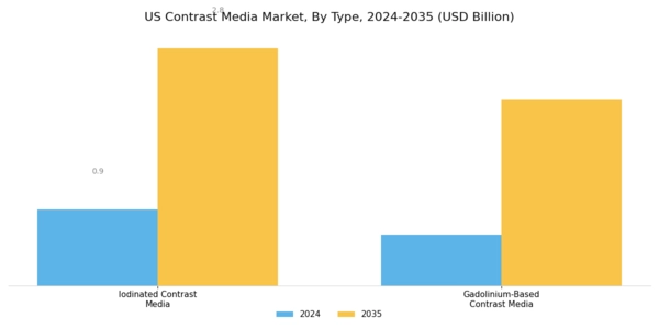 US Contrast Media Market Segment Image 0
