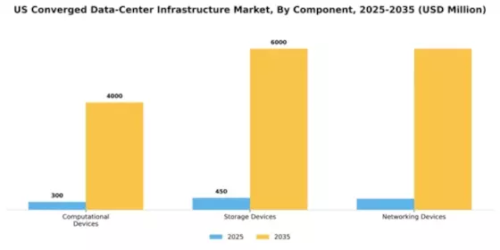 US Converged Data Center Infrastructure Market Segment Image 0