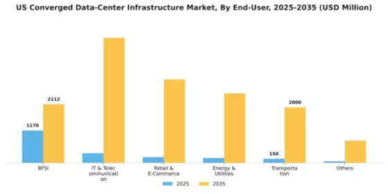 US Converged Data Center Infrastructure Market Segment Image 2