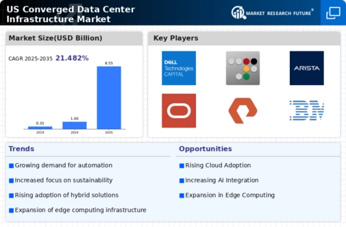 US Converged Data Center Infrastructure Market Infographic