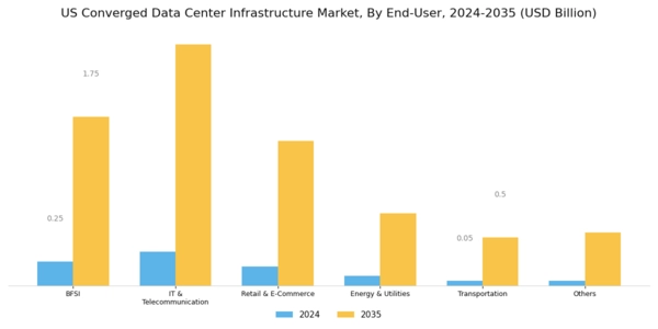 US Converged Data Center Infrastructure Market Segment Image 3