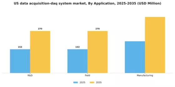 US Data Acquisition DAQ System Market Segment Image 0