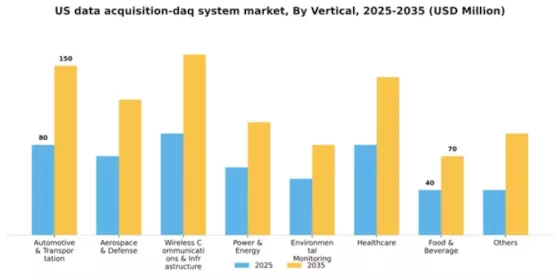 US Data Acquisition DAQ System Market Segment Image 3