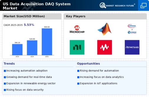 US Data Acquisition DAQ System Market Infographic
