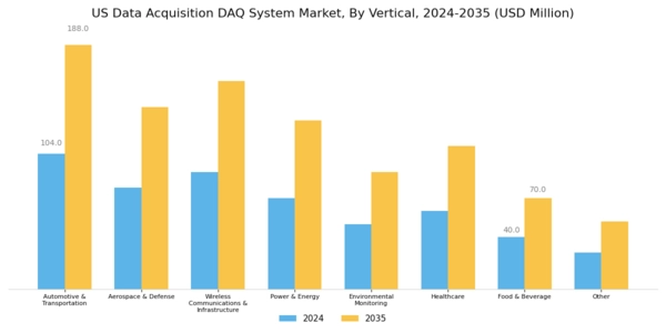 US Data Acquisition DAQ System Market Segment Image 3