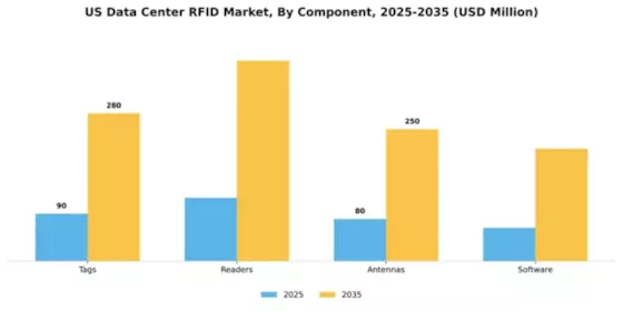 US Data Center RFID Market Segment Image 1