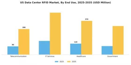US Data Center RFID Market Segment Image 2