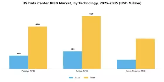 US Data Center RFID Market Segment Image 3