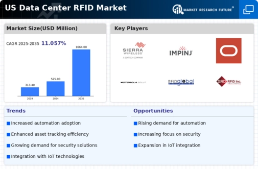 US Data Center RFID Market Infographic