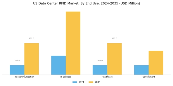 US Data Center RFID Market Segment Image 1