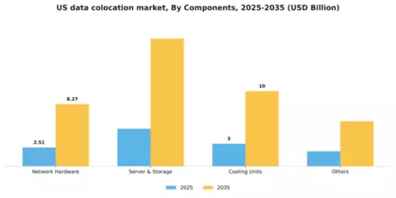 US Data Colocation Market Segment Image 0