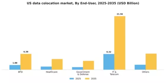 US Data Colocation Market Segment Image 1