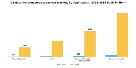 US Data Warehouse as a Service Market Segment Image 0