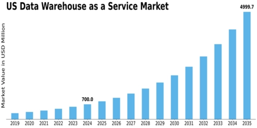 US Data Warehouse as a Service Market Size