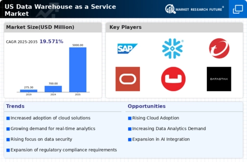 US Data Warehouse as a Service Market Infographic