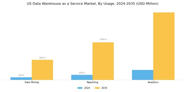 US Data Warehouse as a Service Market Segment Image 0