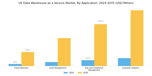 US Data Warehouse as a Service Market Segment Image 1