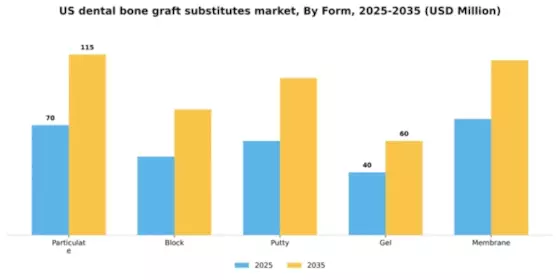 US Dental Bone Graft Substitutes Market Segment Image 2