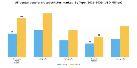 US Dental Bone Graft Substitutes Market Segment Image 3