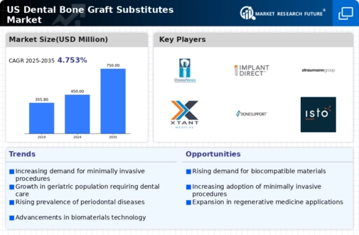US Dental Bone Graft Substitutes Market Infographic