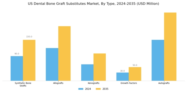 US Dental Bone Graft Substitutes Market Segment Image 0