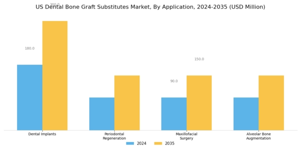 US Dental Bone Graft Substitutes Market Segment Image 1