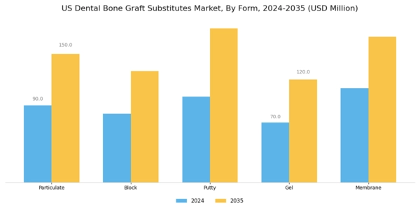 US Dental Bone Graft Substitutes Market Segment Image 2