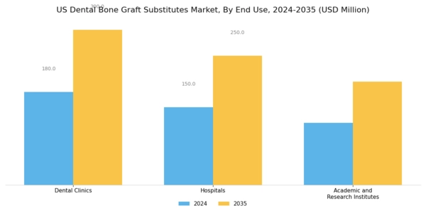 US Dental Bone Graft Substitutes Market Segment Image 3