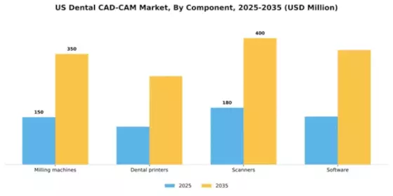 US Dental CAD-CAM Market Segment Image 0