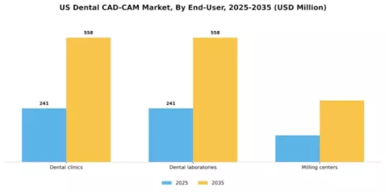US Dental CAD-CAM Market Segment Image 1