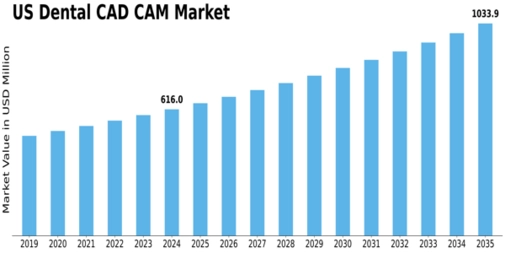 US Dental CAD-CAM Market Size