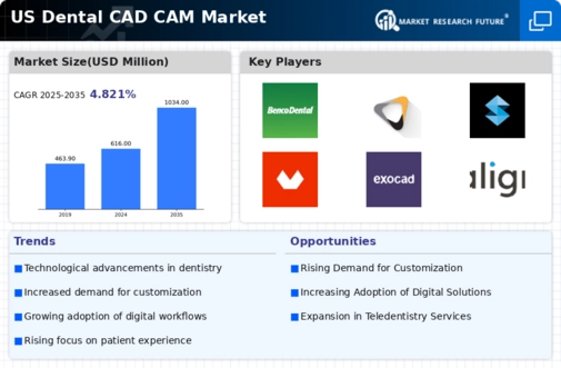 US Dental CAD-CAM Market Infographic