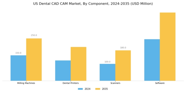 US Dental CAD-CAM Market Segment Image 1