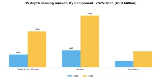 US Depth Sensing Market Segment Image 0
