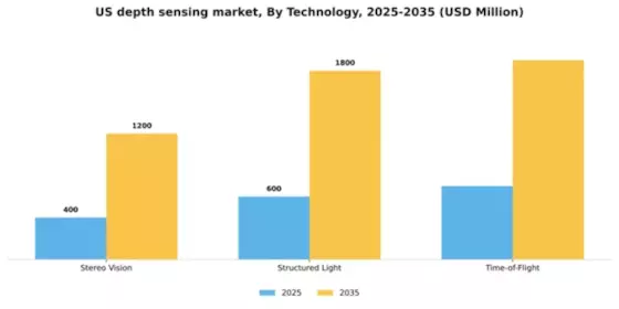 US Depth Sensing Market Segment Image 1