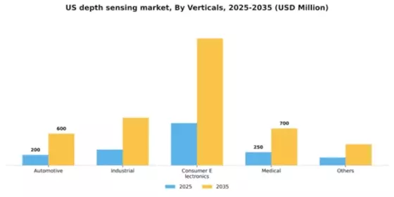 US Depth Sensing Market Segment Image 3