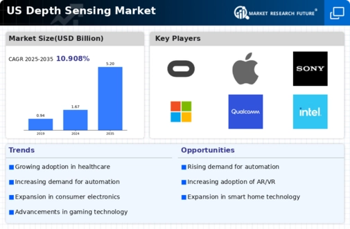 US Depth Sensing Market Infographic