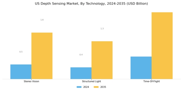 US Depth Sensing Market Segment Image 1