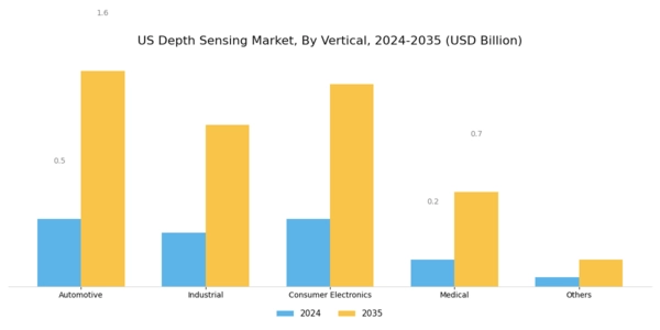 US Depth Sensing Market Segment Image 3