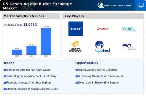 US Desalting and Buffer Exchange Market Infographic